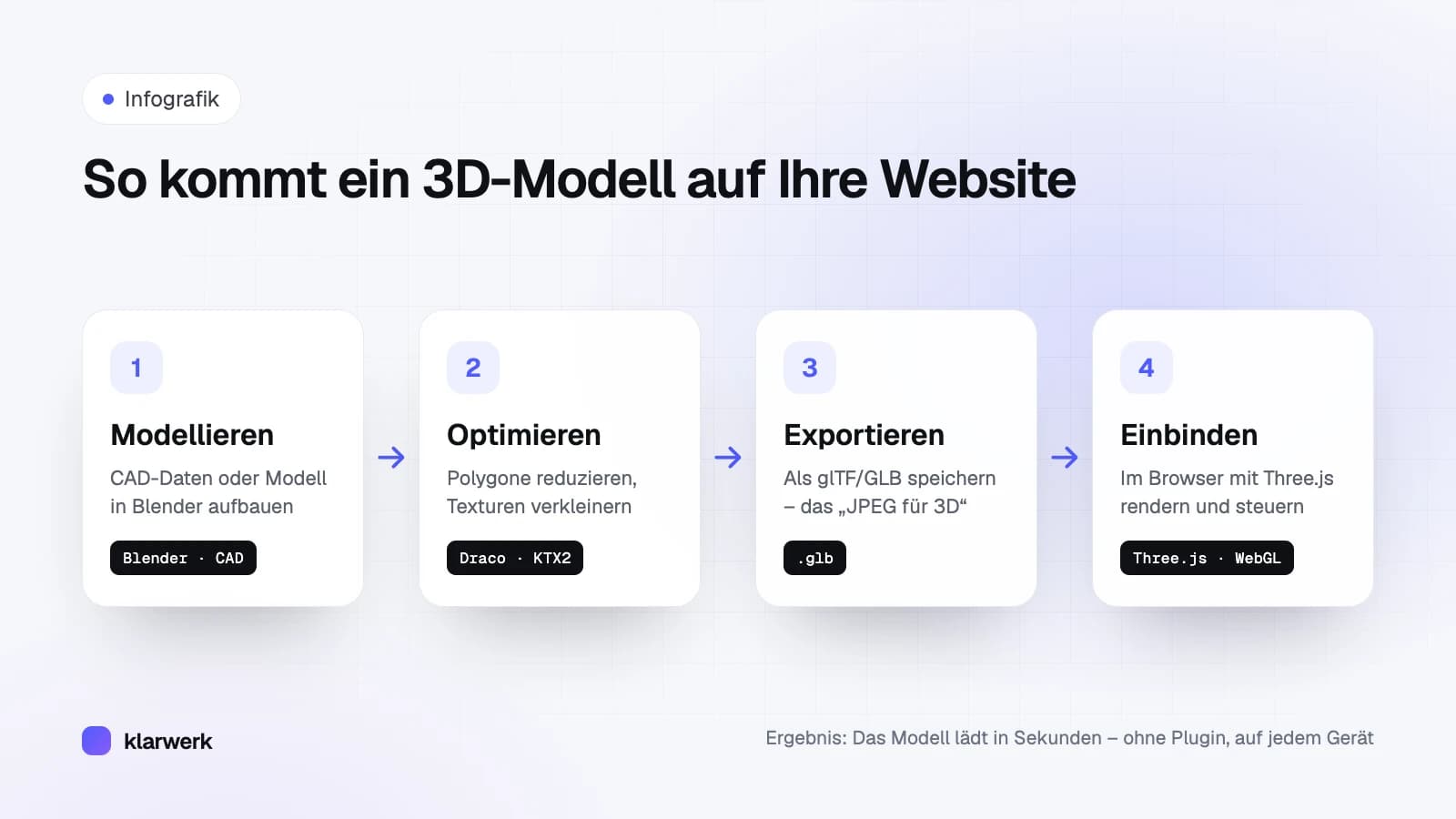 Infografik: In vier Schritten vom 3D-Modell zur Website – Modellieren, Optimieren, Exportieren als GLB, Einbinden mit Three.js