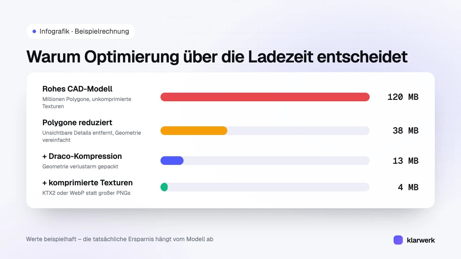Infografik: Beispielrechnung, wie ein 3D-Modell durch Polygonreduktion, Draco-Kompression und komprimierte Texturen von 120 MB auf 4 MB schrumpft