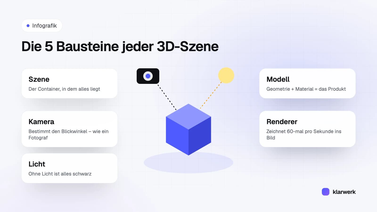 Infografik: Die fünf Bausteine einer 3D-Szene – Szene, Kamera, Licht, Modell und Renderer