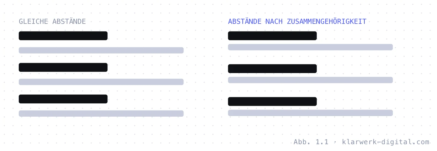 Abb. 1.1: Abstand nach Zusammengehörigkeit. Zwei Varianten einer Leistungsübersicht: Links gleiche Abstände zwischen allen Elementen, sodass Überschriften und Texte nicht eindeutig zusammengehören. Rechts kleine Abstände innerhalb einer Gruppe und große zwischen den Gruppen, wodurch drei klare Blöcke entstehen.