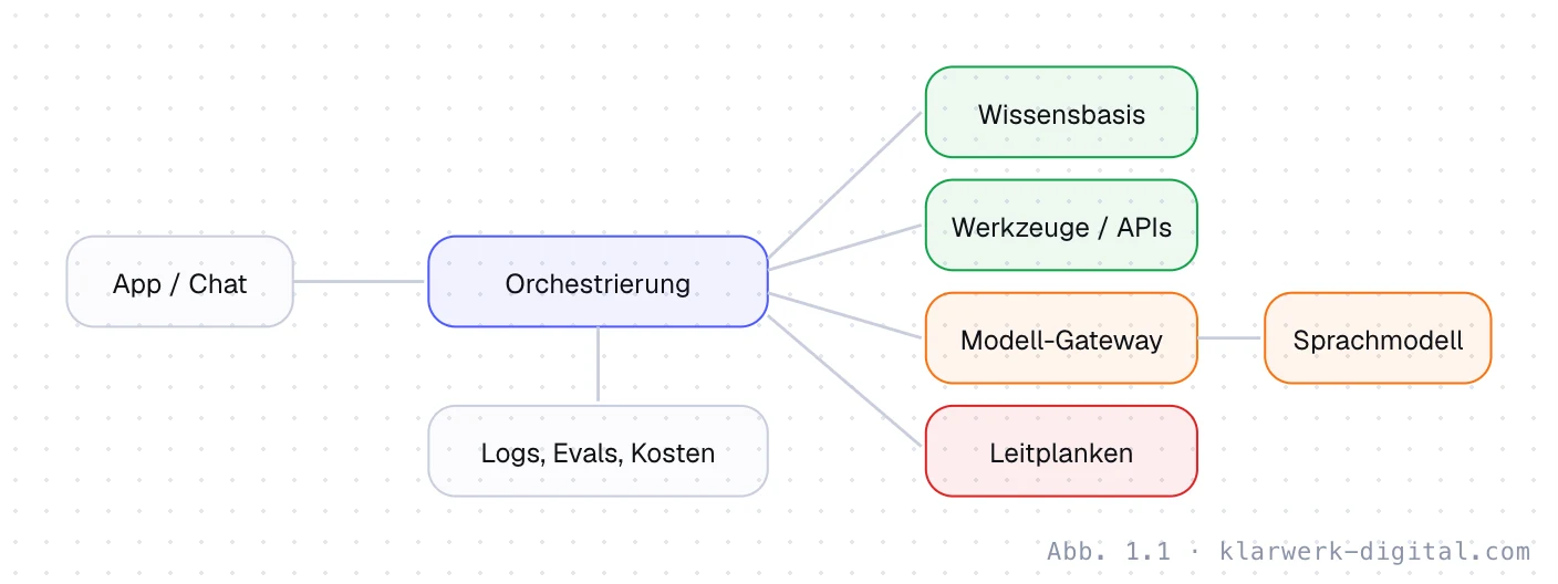 Abb. 1.1: Architektur einer LLM-Anwendung. Architektur einer LLM-Anwendung: Die App schickt Anfragen an eine Orchestrierung. Diese holt Kontext aus der Wissensbasis, ruft Werkzeuge und das Sprachmodell über ein Modell-Gateway auf, prüft die Antwort mit Leitplanken und protokolliert alles für Auswertung und Kosten.