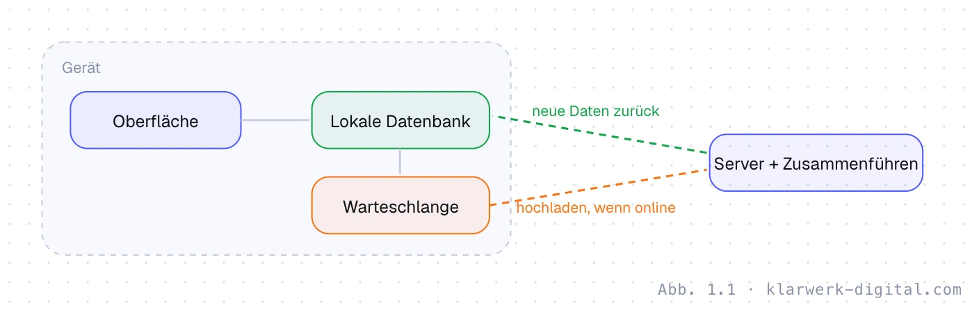 Abb. 1.1: Aufbau einer Offline-first-Anwendung. Offline-first: Die Oberfläche liest und schreibt immer in eine lokale Datenbank auf dem Gerät. Änderungen landen in einer Warteschlange und werden synchronisiert, sobald eine Verbindung besteht. Der Server führt Änderungen zusammen und schickt neue Daten zurück.