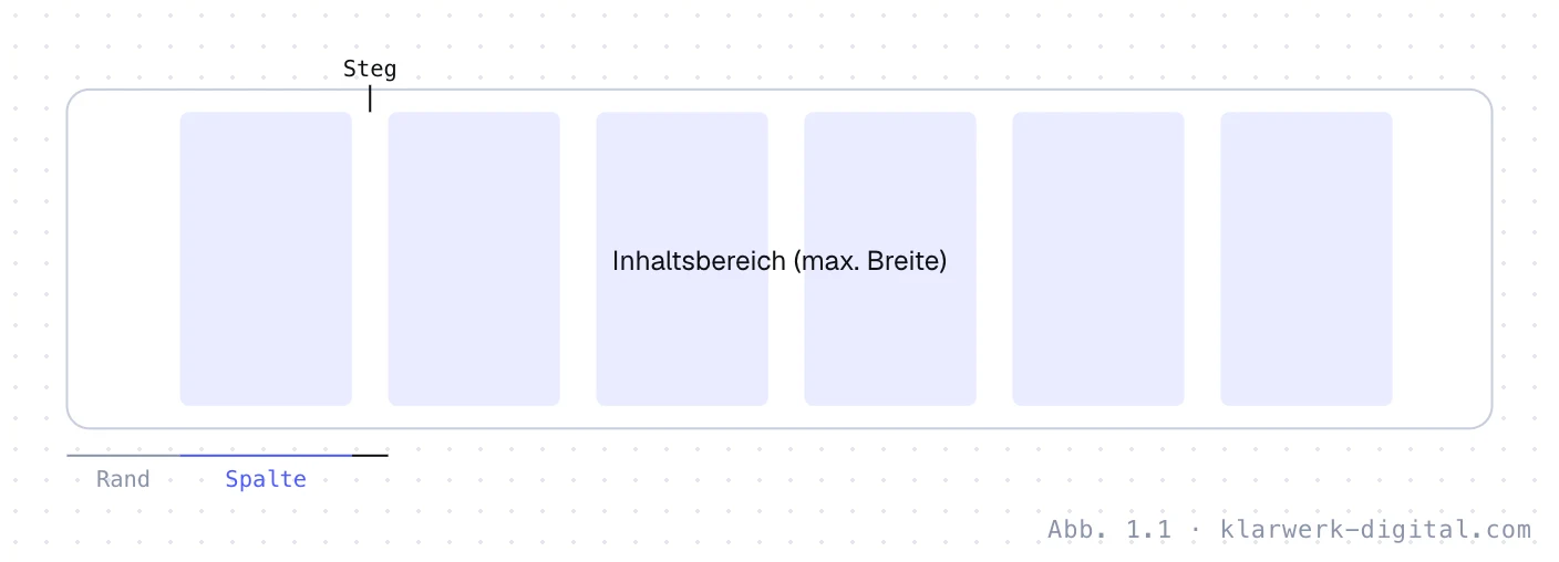 Abb. 1.1: Aufbau eines Gestaltungsrasters. Aufbau eines Gestaltungsrasters: Die Seite hat links und rechts Ränder, dazwischen sechs Spalten, die durch Zwischenräume, die sogenannten Stege, getrennt sind. Der Inhaltsbereich hat eine maximale Breite.
