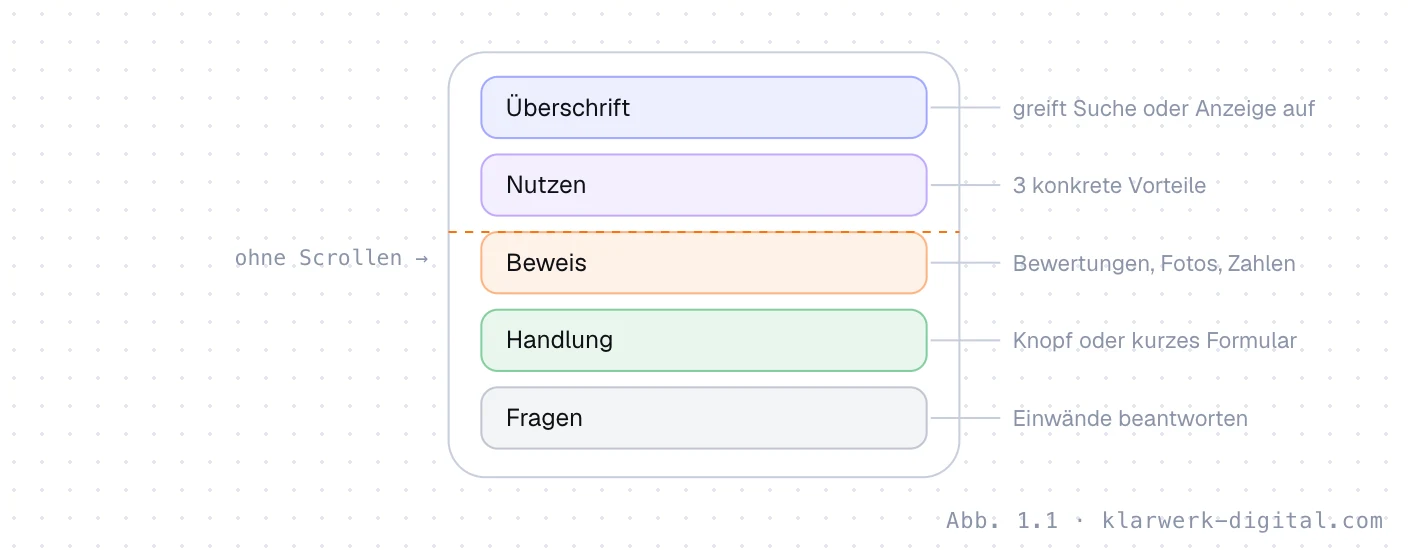 Abb. 1.1: Der bewährte Aufbau. Aufbau einer Landingpage von oben nach unten: Überschrift, die die Anzeige aufgreift, Nutzen mit drei konkreten Vorteilen, Beweise wie Bewertungen und Fotos, die Handlung als Knopf oder kurzes Formular und schließlich häufige Fragen, die Einwände beantworten.