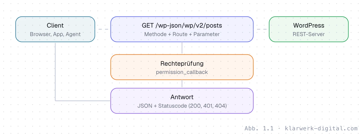 Abb. 1.1: Der Weg einer REST-Anfrage. Aufbau einer REST-Anfrage: Client sendet Methode und Route an wp-json, WordPress prüft Rechte über permission_callback, führt den Callback aus und antwortet mit JSON und einem Statuscode.