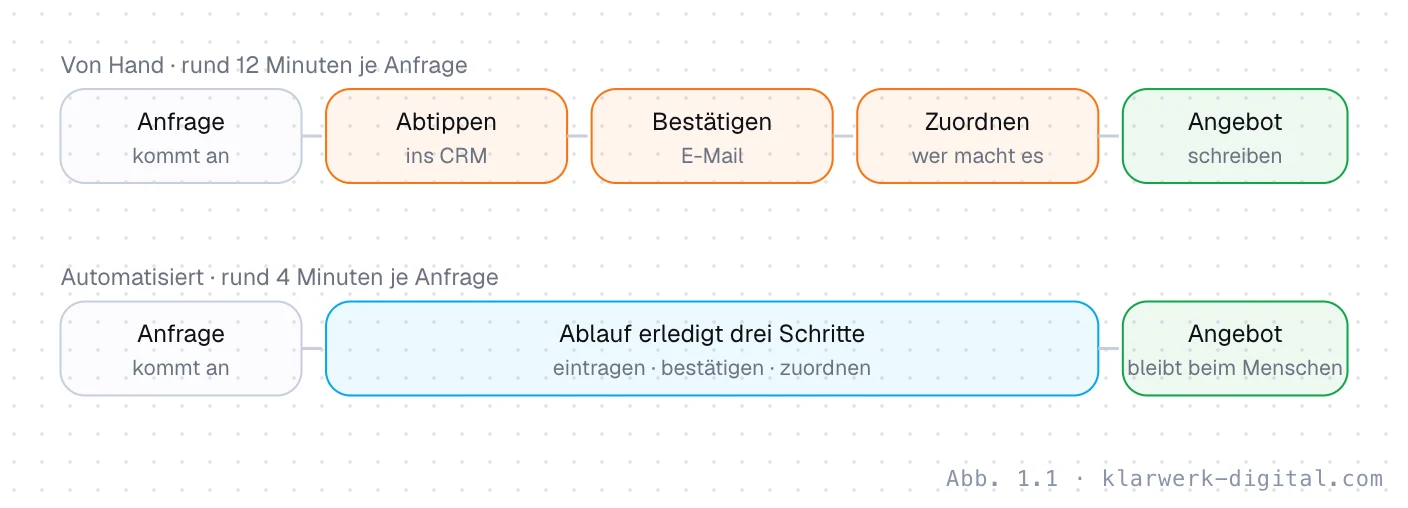 Abb. 1.1: Derselbe Ablauf von Hand und automatisiert. Ein Ablauf von Hand im Vergleich zum automatisierten Ablauf: Oben wandert eine Anfrage über fünf manuelle Schritte, unten erledigt ein Automatisierungsdienst drei davon, und nur die Angebotserstellung bleibt beim Menschen.