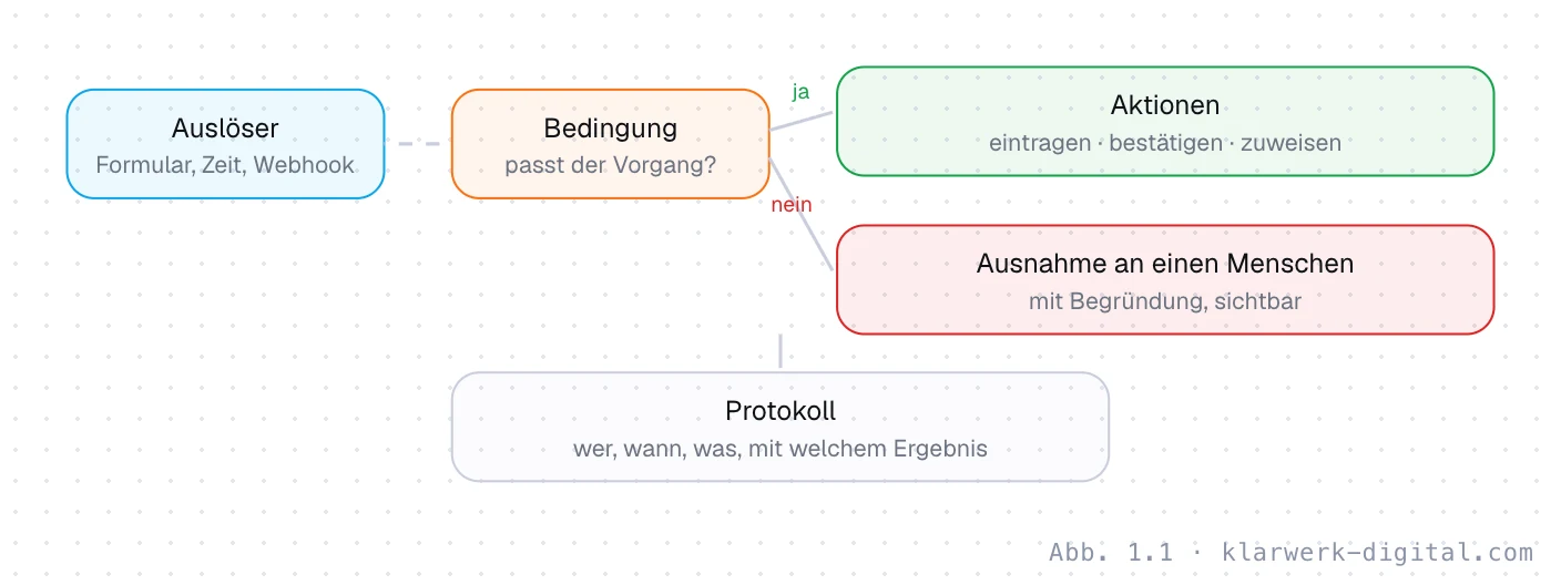 Abb. 1.1: Die Bausteine eines Ablaufs. Die Bausteine eines automatisierten Ablaufs: Ein Auslöser startet ihn, eine Bedingung entscheidet über den weiteren Weg, Aktionen erledigen die Arbeit. Erfüllt ein Vorgang die Bedingung nicht, geht er an einen Menschen. Ein Protokoll zeichnet alles auf.