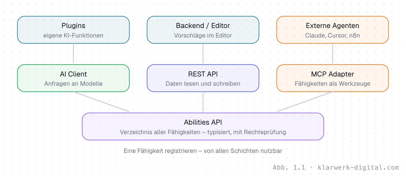 Abb. 1.1: Die KI-Bausteine von WordPress. Die KI-Bausteine von WordPress in Schichten: unten die Abilities API als Verzeichnis der Fähigkeiten, darüber AI Client für Anfragen an Modelle, MCP Adapter für externe Agenten und die REST API. Ganz oben Plugins, das Backend und externe Agenten wie Claude.