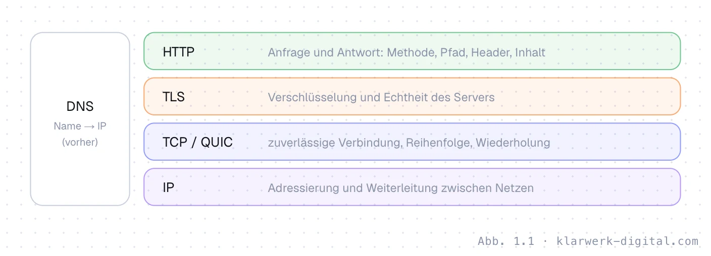 Abb. 1.1: Die Schichten einer Webanfrage. Der Protokollstapel einer Webanfrage von oben nach unten: HTTP für Anfrage und Antwort, TLS für Verschlüsselung, TCP oder QUIC für eine zuverlässige Verbindung und IP für Adressierung und Weiterleitung. DNS läuft vorher und übersetzt den Namen in eine IP-Adresse.