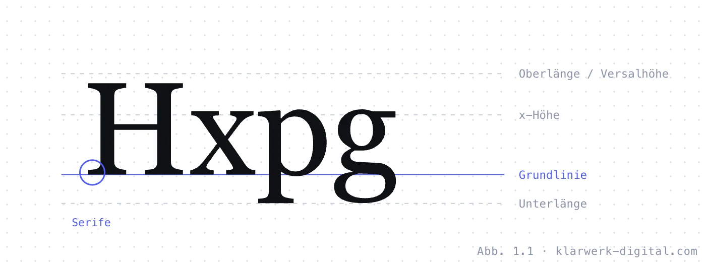 Abb. 1.1: Die wichtigsten Maße einer Schrift. Anatomie einer Schrift am Wort Hxpg: Grundlinie, x-Höhe, Versalhöhe, Oberlänge und Unterlänge sind als Linien eingezeichnet. Eine Serife ist am Buchstaben H markiert.