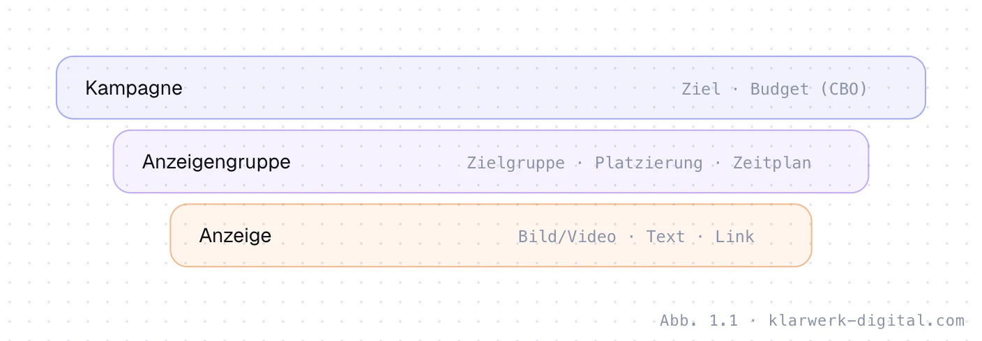 Abb. 1.1: Kampagne, Anzeigengruppe, Anzeige. Aufbau einer Meta-Kampagne in drei Ebenen: Auf Kampagnenebene werden Ziel und gegebenenfalls Budget festgelegt, auf Ebene der Anzeigengruppe Zielgruppe, Platzierungen und Zeitplan, auf Anzeigenebene Bild oder Video, Text und Link.
