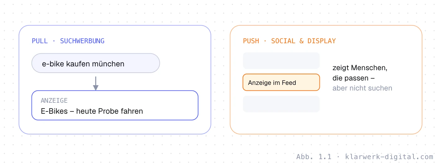 Abb. 1.1: Pull und Push. Zwei Grundprinzipien der Online-Werbung: Bei der Suchwerbung (Pull) sucht der Mensch aktiv nach einer Lösung und die Anzeige antwortet auf die Suche. Bei Social- und Displaywerbung (Push) wird die Anzeige Menschen gezeigt, die zur Zielgruppe passen, aber gerade nicht suchen.
