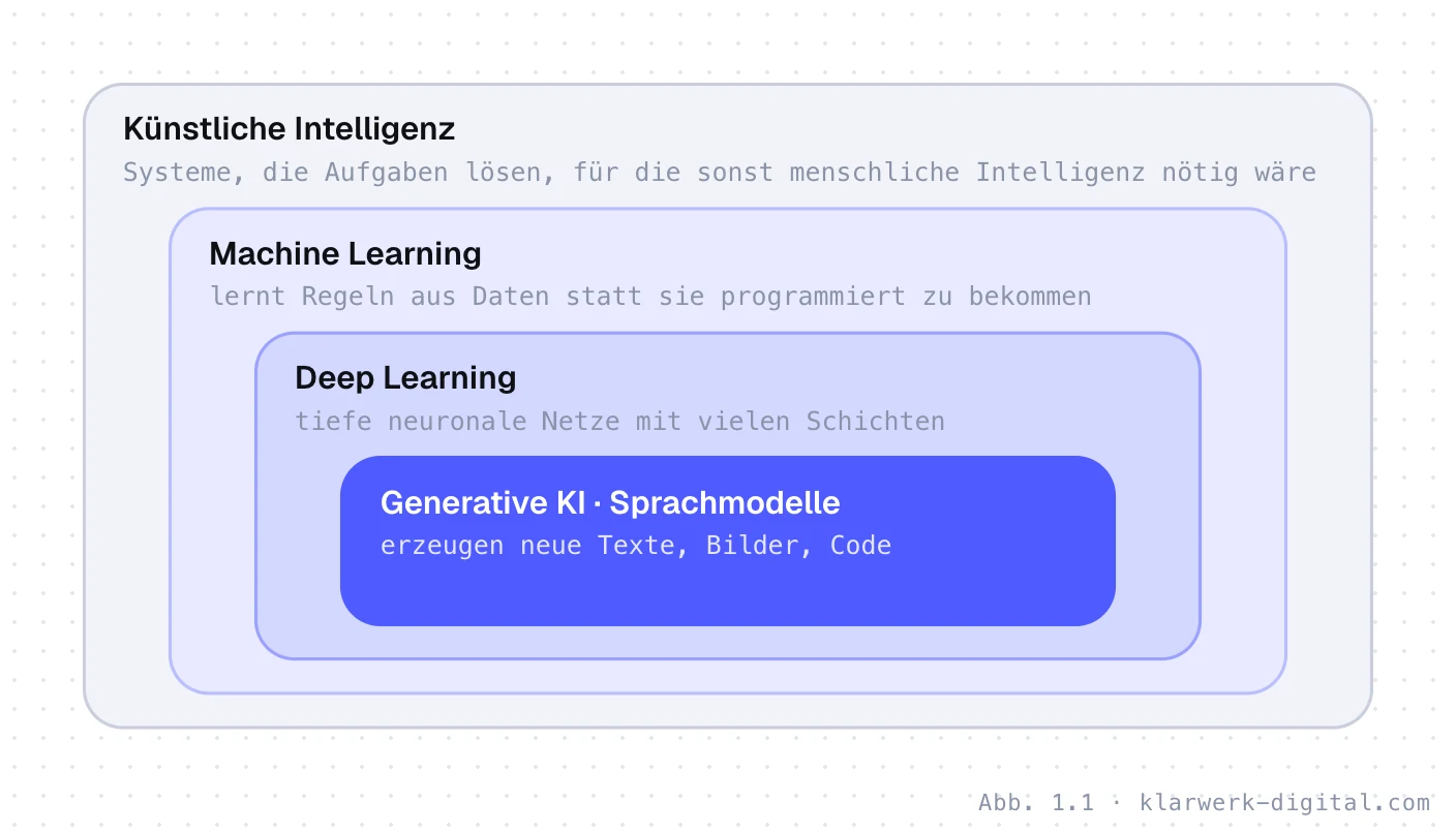 Abb. 1.1: Teilgebiete der künstlichen Intelligenz. Verschachtelte Teilgebiete: Künstliche Intelligenz umfasst Machine Learning, dieses umfasst Deep Learning, darin liegen generative KI und Sprachmodelle.