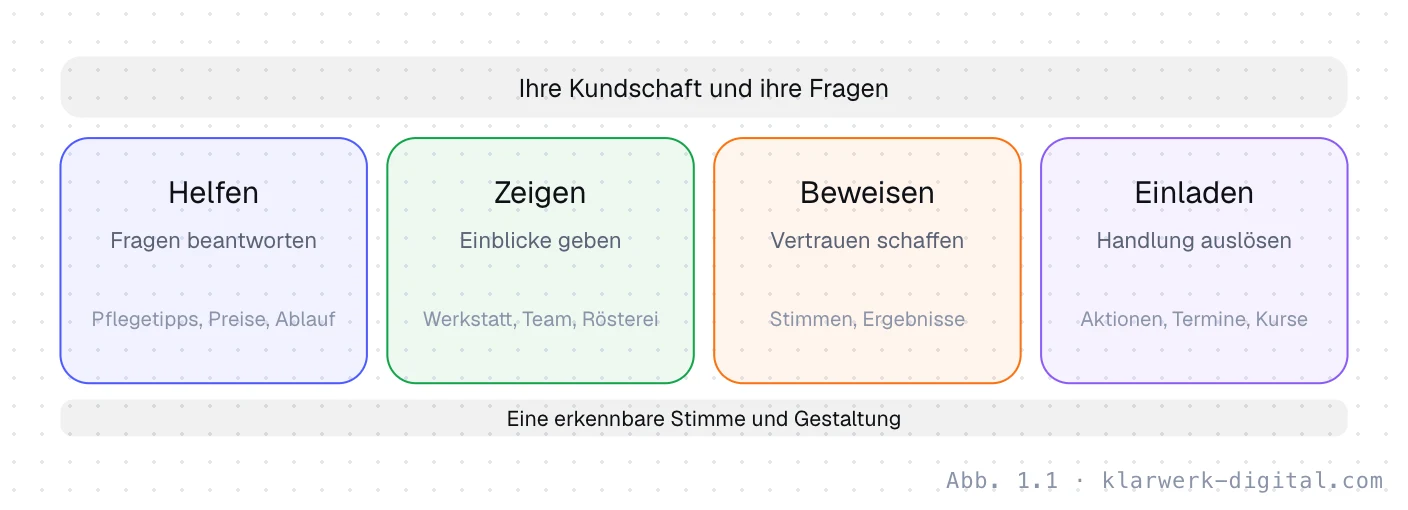 Abb. 1.1: Vier Themensäulen für Unternehmensinhalte. Vier Themensäulen für Unternehmensinhalte: Helfen – Fragen beantworten; Zeigen – Einblicke geben; Beweisen – Vertrauen schaffen; Einladen – Handlung auslösen.