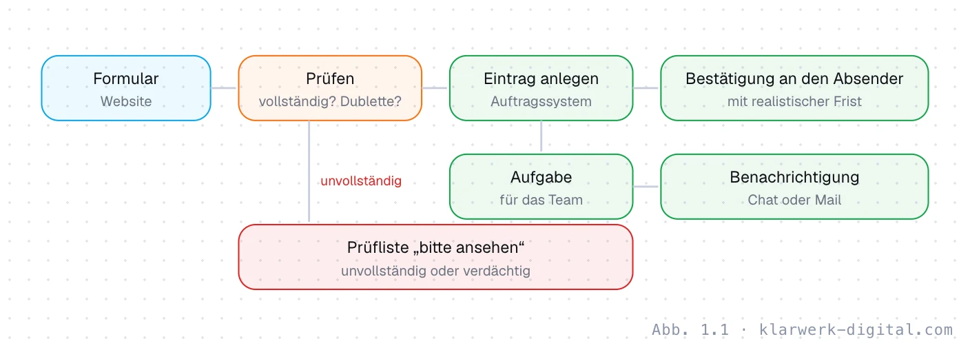 Abb. 1.1: Von der Anfrage bis zur Aufgabe. Der Weg einer Anfrage: Formular, Prüfung auf Vollständigkeit und Dubletten, Eintrag im System, Bestätigung an den Absender, Aufgabe für das Team und Benachrichtigung. Unvollständige Anfragen gehen in eine Prüfliste.