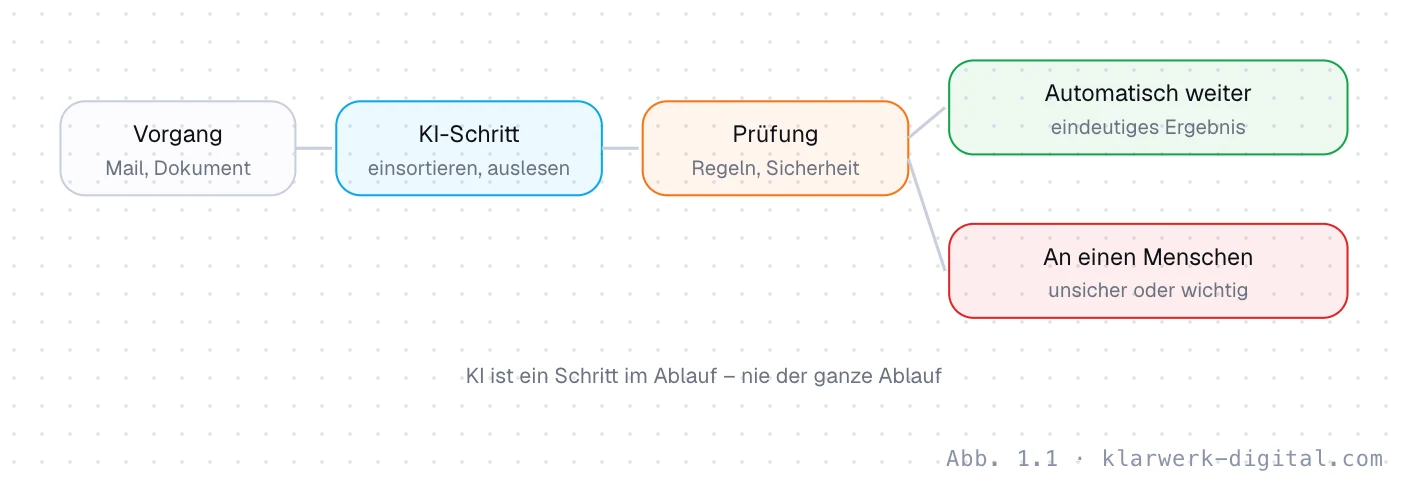 Abb. 1.1: Wo KI in einen Ablauf gehört. KI als ein Schritt innerhalb eines Ablaufs: Der Ablauf nimmt einen Vorgang entgegen, übergibt ihn an das Modell, prüft dessen Antwort gegen feste Regeln und führt sie dann weiter. Unsichere Ergebnisse gehen an einen Menschen.