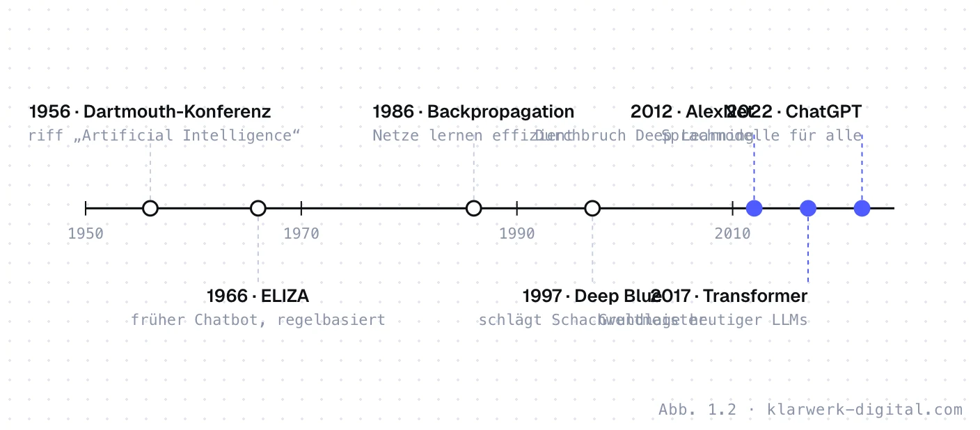 Abb. 1.2: Wichtige Etappen der KI-Entwicklung. Zeitstrahl der KI von 1956 bis 2022: Dartmouth-Konferenz, ELIZA, Backpropagation, Deep Blue, AlexNet, Transformer, ChatGPT.