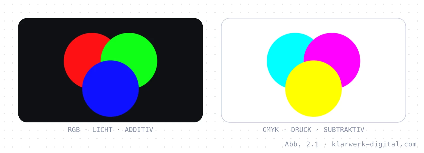 Abb. 2.1: Additive und subtraktive Mischung. Links additive Farbmischung mit Licht: Rot, Grün und Blau überlagern sich zu Weiß. Rechts subtraktive Farbmischung mit Druckfarben: Cyan, Magenta und Gelb überlagern sich zu Dunkelbraun bis Schwarz.