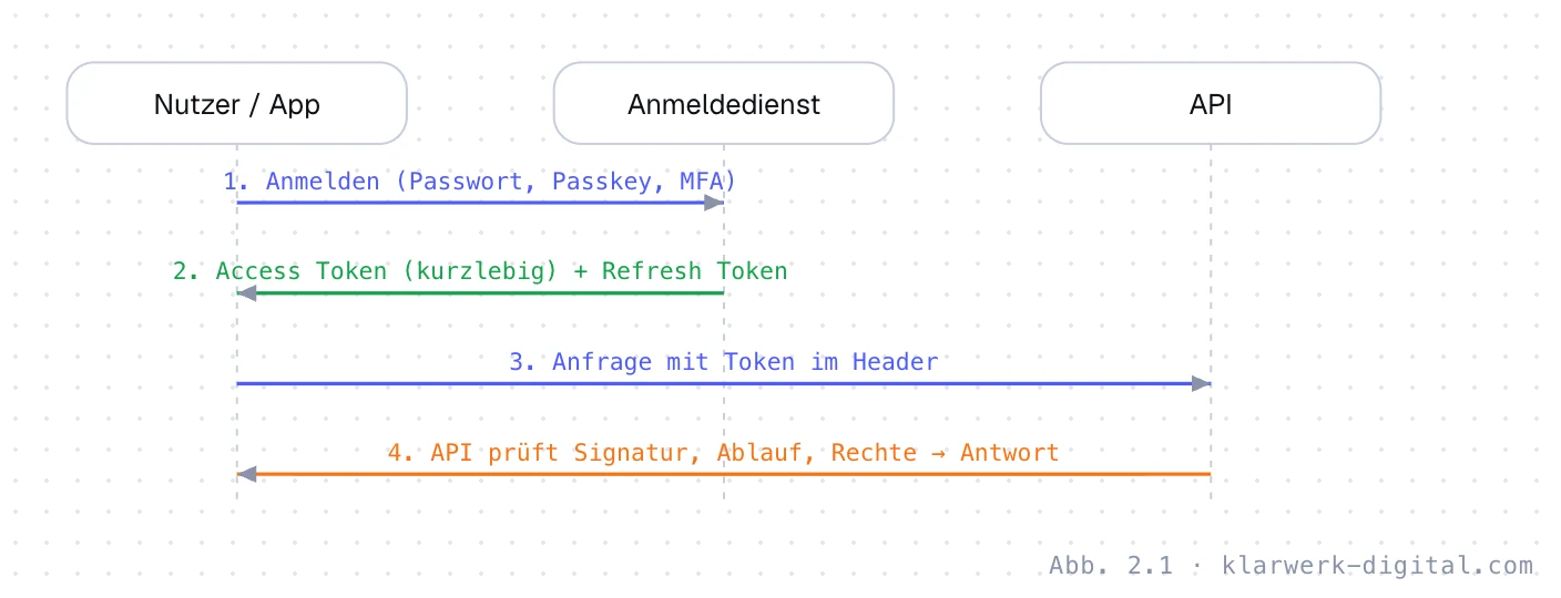 Abb. 2.1: Anmeldung mit Access und Refresh Token. Anmeldung mit Tokens: Der Nutzer meldet sich beim Anmeldedienst an und erhält ein kurzlebiges Access Token und ein Refresh Token. Mit dem Access Token ruft die App die API auf, die Signatur, Ablaufzeit und Rechte prüft und antwortet.