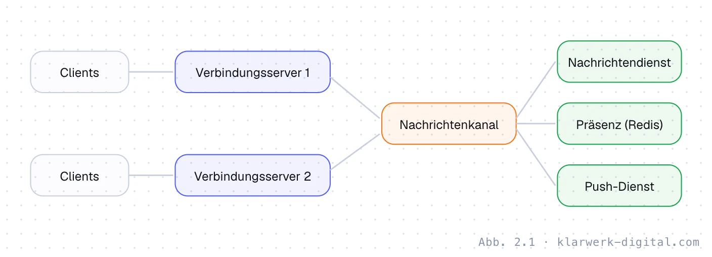 Abb. 2.1: Architektur einer Chat-Anwendung. Architektur einer Chat-Anwendung: Clients halten WebSocket-Verbindungen zu Verbindungsservern. Nachrichten werden im Nachrichtendienst gespeichert und über einen Nachrichtenkanal an die Verbindungsserver der Empfänger verteilt. Offline-Empfänger erhalten Push-Benachrichtigungen. Ein Präsenzdienst verwaltet den Online-Status.