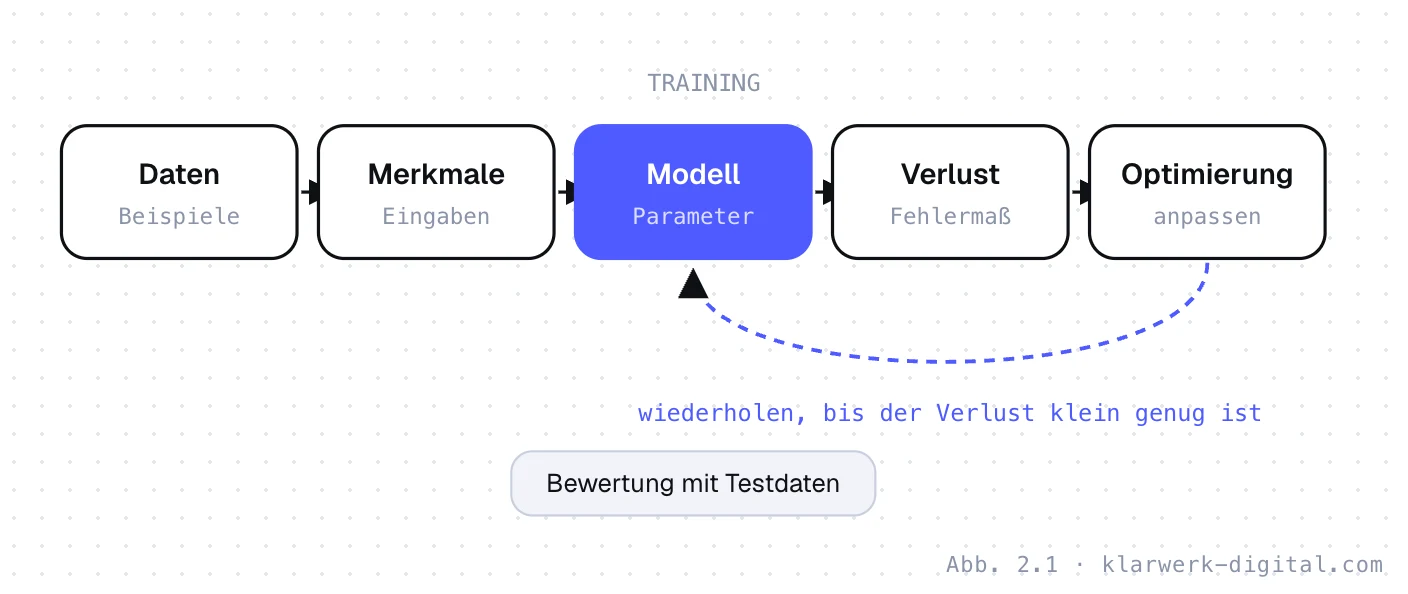 Abb. 2.1: Der Trainingsablauf. Lernschleife: Daten, Merkmale, Modell, Verlustfunktion, Optimierung – die Optimierung passt die Modellparameter an und wiederholt den Vorgang, danach folgt die Bewertung mit Testdaten.