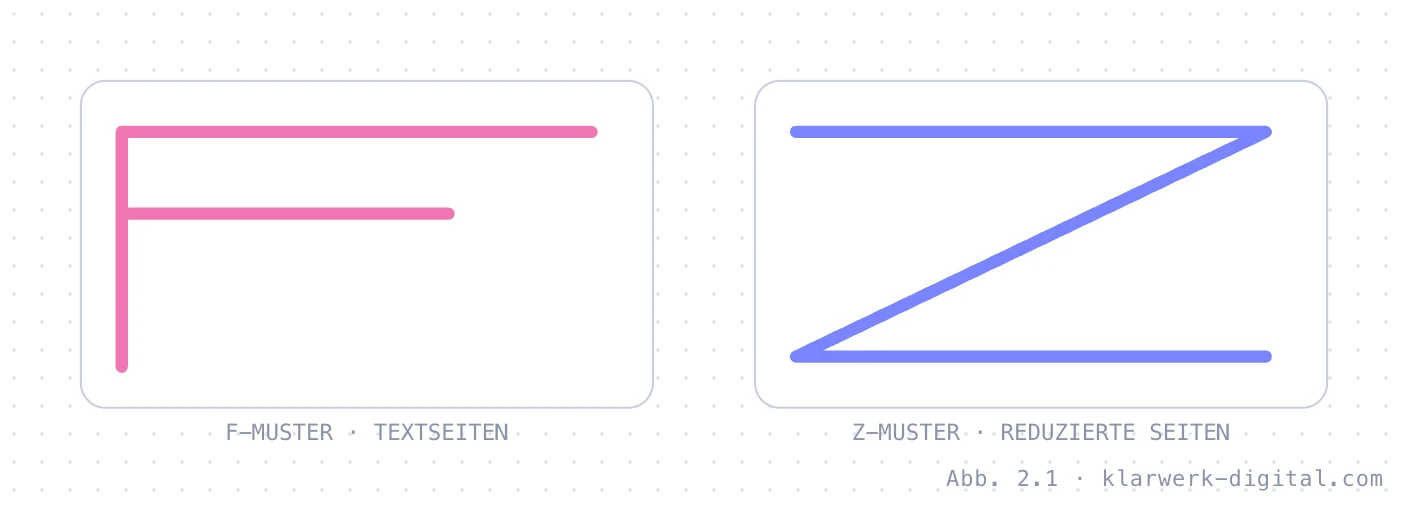 Abb. 2.1: F-Muster und Z-Muster. Zwei typische Blickmuster: Das F-Muster auf textlastigen Seiten, bei dem der Blick die ersten Zeilen horizontal liest und dann am linken Rand nach unten wandert. Und das Z-Muster auf reduzierten Seiten, bei dem der Blick von oben links nach oben rechts, diagonal nach unten links und dann nach unten rechts läuft.