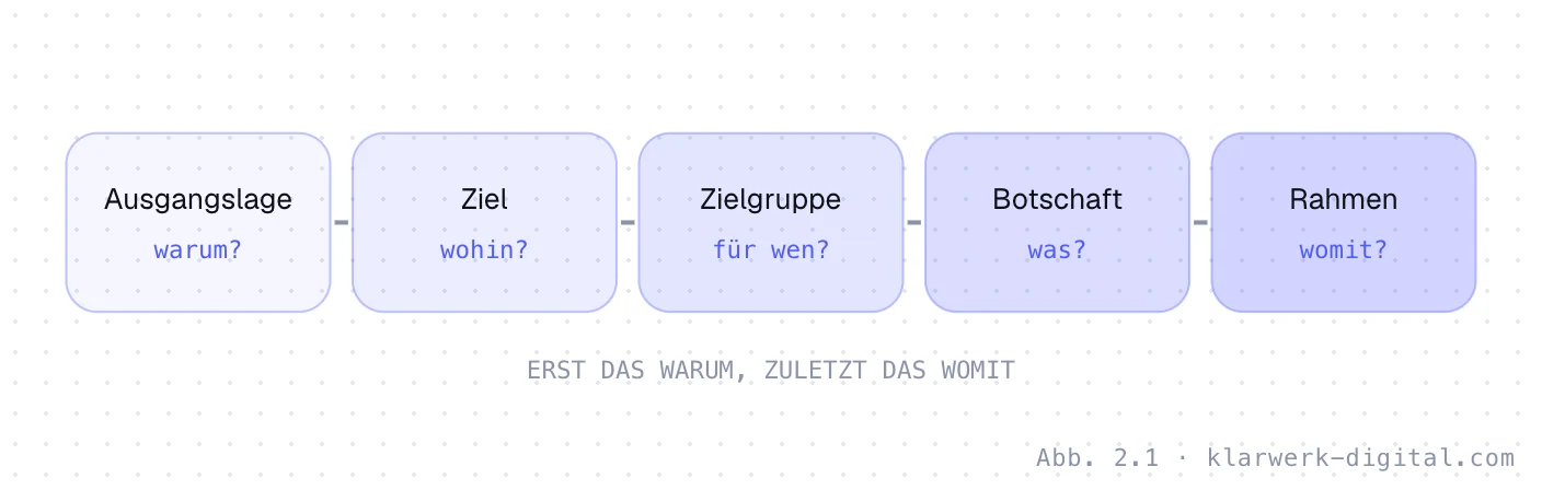 Abb. 2.1: Fünf Fragen, die ein Briefing beantwortet. Ein Briefing beantwortet fünf Fragen in dieser Reihenfolge: Warum – die Ausgangslage, wohin – das Ziel, für wen – die Zielgruppe, was – die Botschaft, womit – der Rahmen aus Budget, Zeit und Vorgaben.