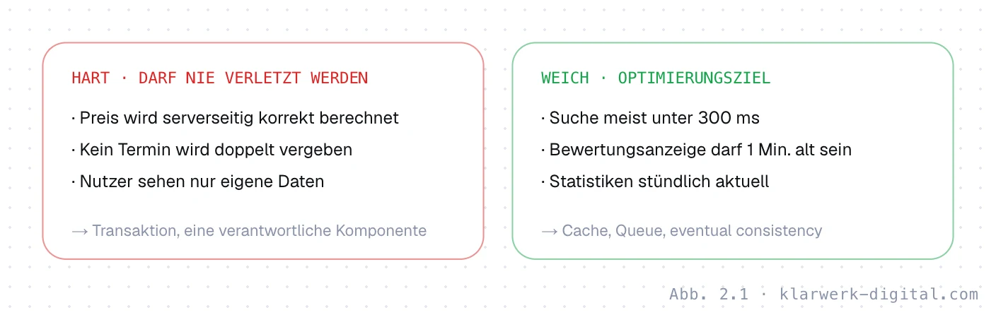 Abb. 2.1: Harte und weiche Grenzen. Harte und weiche Grenzen: Harte Grenzen wie korrekte Preise, keine Doppelbuchung und Mandantentrennung gehören in Transaktionen und klar verantwortliche Komponenten. Weiche Ziele wie Antwortzeiten und Aktualität von Anzeigen lassen sich mit Caches, asynchroner Verarbeitung und eventual consistency erreichen.