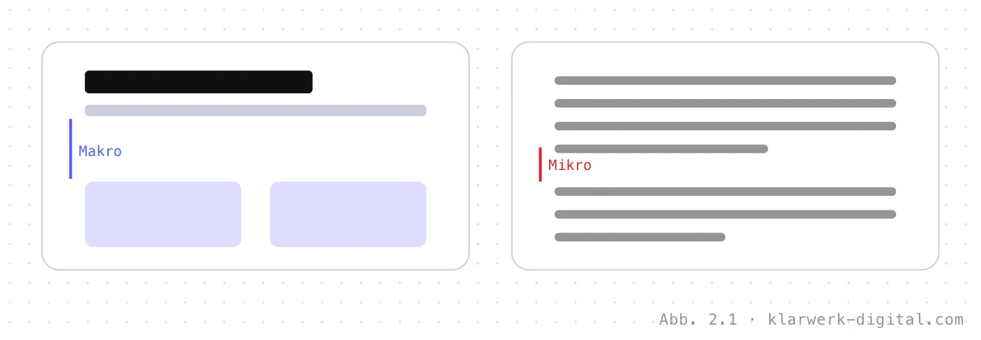 Abb. 2.1: Makro- und Mikro-Weißraum. Makro- und Mikro-Weißraum: Links großzügige Abstände zwischen Abschnitten einer Seite, die Luft und Wertigkeit erzeugen. Rechts kleine Abstände innerhalb eines Textblocks, zwischen Zeilen und Absätzen, die die Lesbarkeit bestimmen.