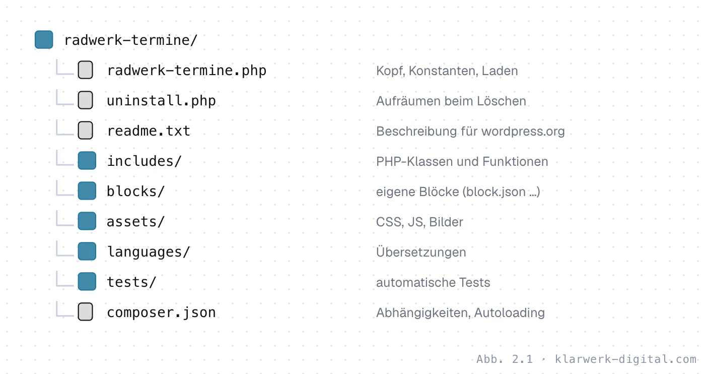 Abb. 2.1: Ordnerstruktur eines WordPress-Plugins. Empfohlene Ordnerstruktur eines WordPress-Plugins: Hauptdatei mit Plugin-Kopf, uninstall.php, readme.txt, Ordner includes, blocks, assets, languages, tests und composer.json.