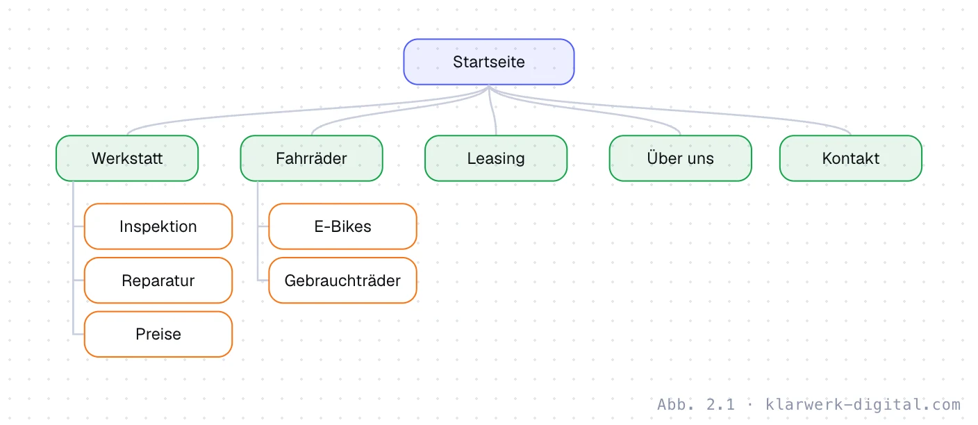 Abb. 2.1: Seitenstruktur eines Fahrradladens. Seitenstruktur eines Fahrradladens: Startseite mit den Hauptbereichen Werkstatt, Fahrräder, Leasing, Über uns und Kontakt; unter Werkstatt die Seiten Inspektion, Reparatur und Preise, unter Fahrräder E-Bikes und Gebrauchträder.