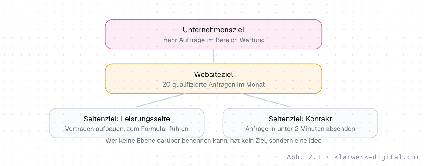 Abb. 2.1: Unternehmens-, Website- und Seitenziel. Drei Zielebenen: Das Unternehmensziel beschreibt den geschäftlichen Zweck, das Websiteziel die messbare Wirkung, das Seitenziel die Aufgabe einer einzelnen Seite. Jede Ebene leitet sich aus der darüberliegenden ab.