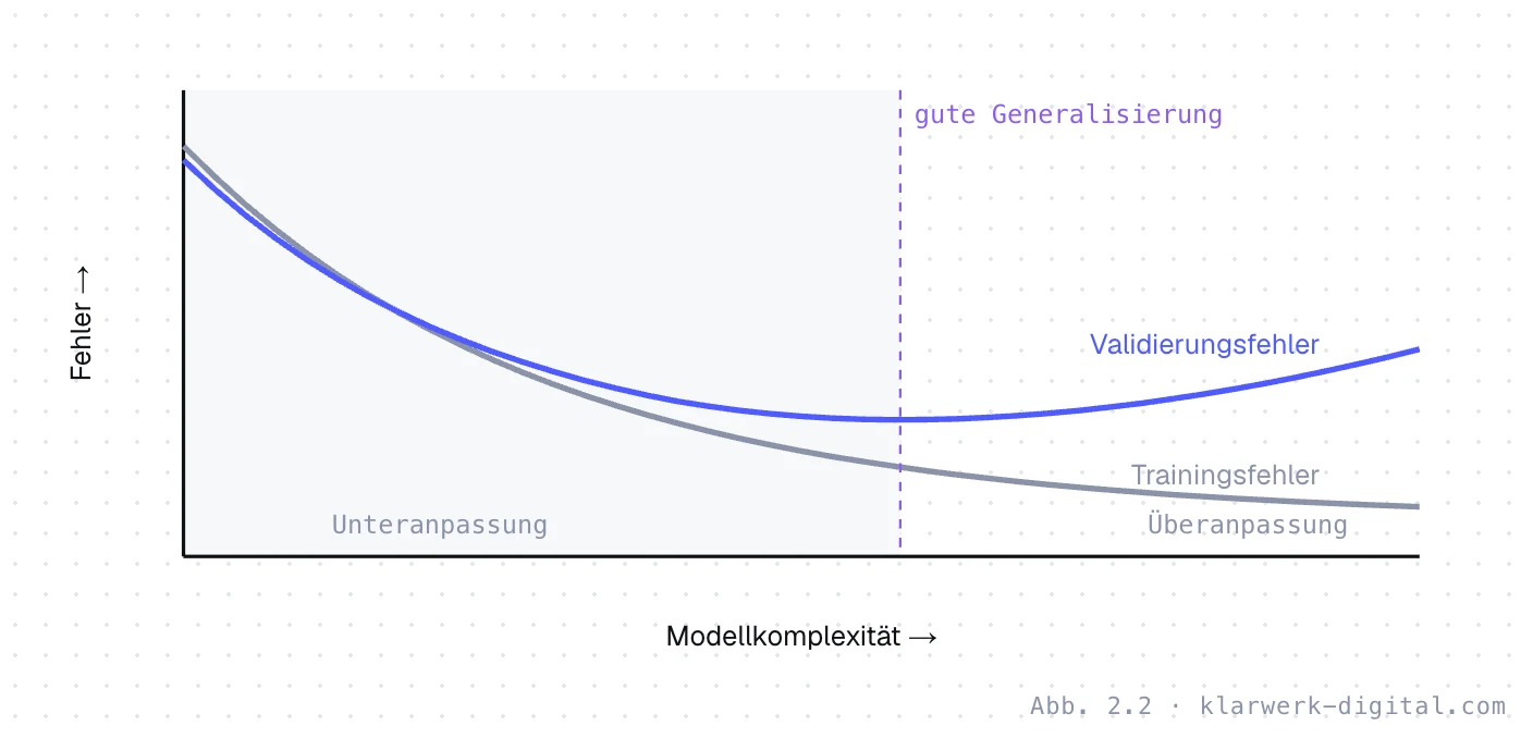 Abb. 2.2: Unter- und Überanpassung. Fehler in Abhängigkeit der Modellkomplexität: Der Trainingsfehler sinkt stetig, der Validierungsfehler sinkt zunächst und steigt dann wieder – dort beginnt die Überanpassung.
