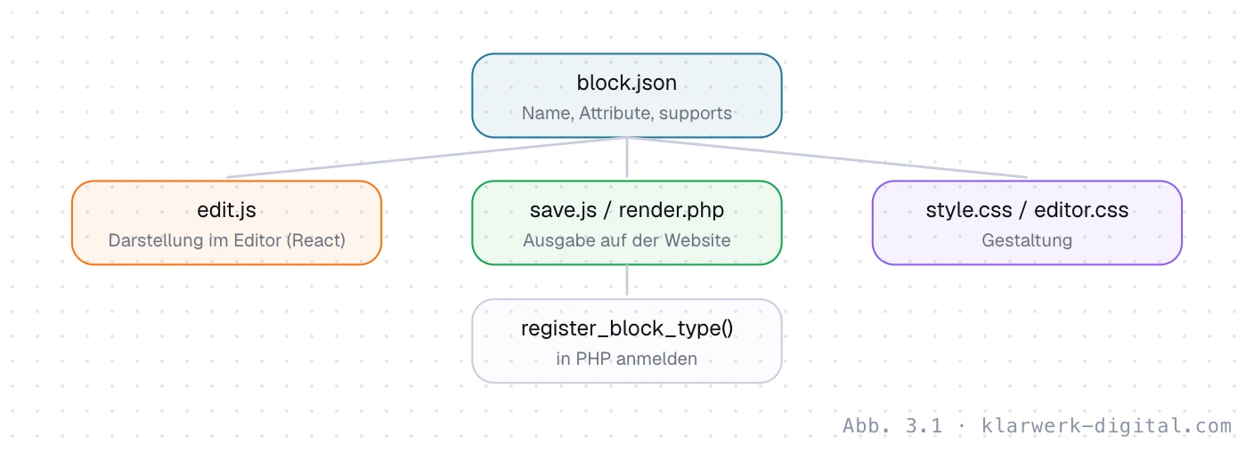 Abb. 3.1: Aufbau eines eigenen Blocks. Aufbau eines eigenen Blocks: block.json beschreibt den Block. edit.js steuert die Darstellung im Editor, save.js oder render.php die Ausgabe auf der Website. style.css gilt für beide, editor.css nur im Editor. register_block_type in PHP meldet den Block an.