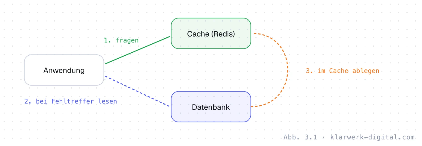 Abb. 3.1: Cache-Aside. Cache-Aside-Muster: Die Anwendung fragt zuerst den Cache. Bei einem Treffer wird die Antwort sofort geliefert. Bei einem Fehltreffer liest die Anwendung aus der Datenbank, legt das Ergebnis im Cache ab und liefert es aus.