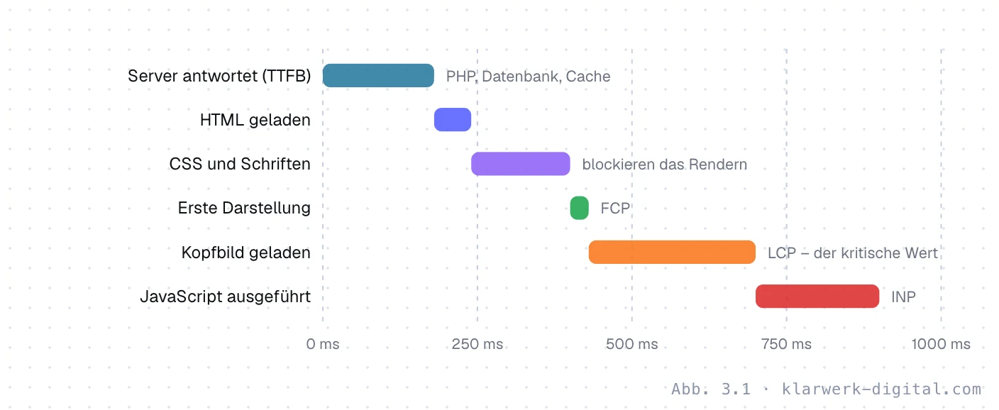 Abb. 3.1: Der Ablauf eines Seitenaufrufs. Wasserfalldiagramm eines Seitenaufrufs: Serverantwort, HTML, CSS und Schriften, erste Darstellung, Kopfbild als LCP und zuletzt JavaScript. Das Kopfbild bestimmt den LCP-Wert.
