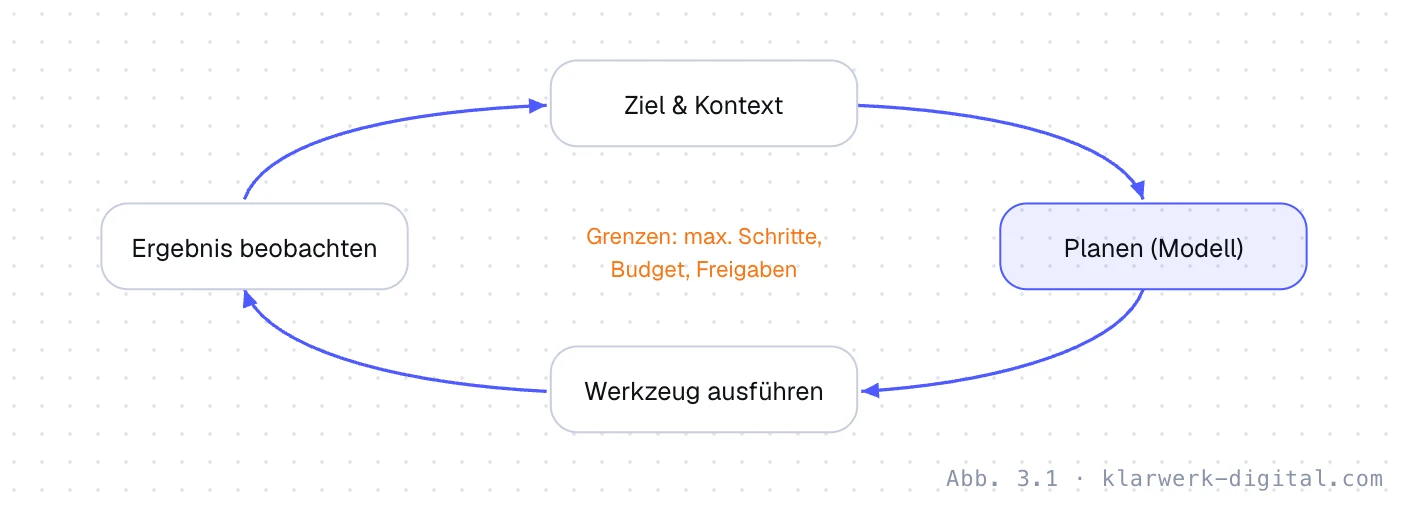 Abb. 3.1: Die Agentenschleife. Die Agentenschleife: Aus Ziel und Kontext plant das Modell den nächsten Schritt, ein Werkzeug wird ausgeführt, das Ergebnis wird beobachtet und fließt in die nächste Planung ein – bis das Ziel erreicht ist oder eine Grenze greift.