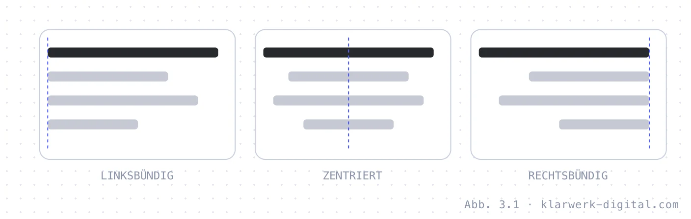 Abb. 3.1: Drei Arten der Ausrichtung. Drei Ausrichtungsarten im Vergleich: Linksbündig mit gemeinsamer linker Kante, zentriert mit gemeinsamer Mittelachse und unruhigen Rändern, rechtsbündig mit gemeinsamer rechter Kante.