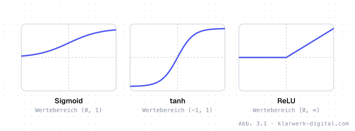 Abb. 3.1: Drei gebräuchliche Aktivierungsfunktionen. Drei Aktivierungsfunktionen: Sigmoid als S-Kurve zwischen 0 und 1, tanh als S-Kurve zwischen minus 1 und 1, ReLU gleich null für negative Werte und linear steigend für positive.