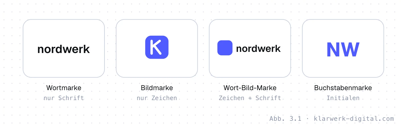 Abb. 3.1: Vier Grundformen von Logos. Vier Logoarten: Wortmarke aus reiner Schrift, Bildmarke aus einem Zeichen, Wort-Bild-Marke als Kombination beider und Buchstabenmarke aus Initialen.