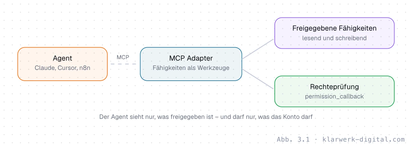 Abb. 3.1: WordPress als MCP-Server. Aufbau einer MCP-Anbindung: Ein Agent wie Claude oder Cursor spricht über das Model Context Protocol mit dem MCP Adapter in WordPress. Der Adapter bietet die freigegebenen Fähigkeiten als Werkzeuge an und ruft sie nach einer Rechteprüfung auf.