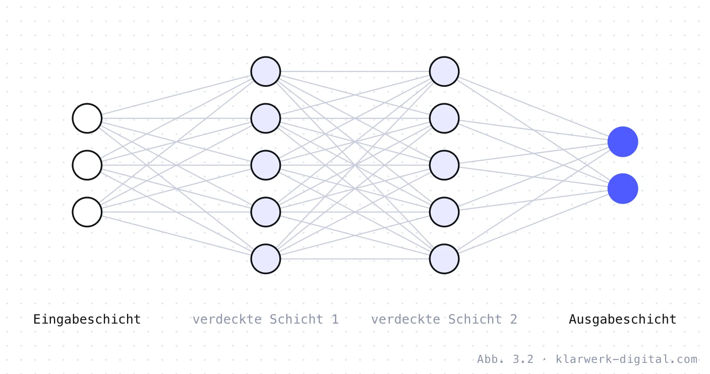 Abb. 3.2: Aufbau eines vollständig verbundenen Netzes. Neuronales Netz mit einer Eingabeschicht aus drei Neuronen, zwei verdeckten Schichten mit je fünf Neuronen und einer Ausgabeschicht mit zwei Neuronen. Jedes Neuron ist mit allen Neuronen der nächsten Schicht verbunden.