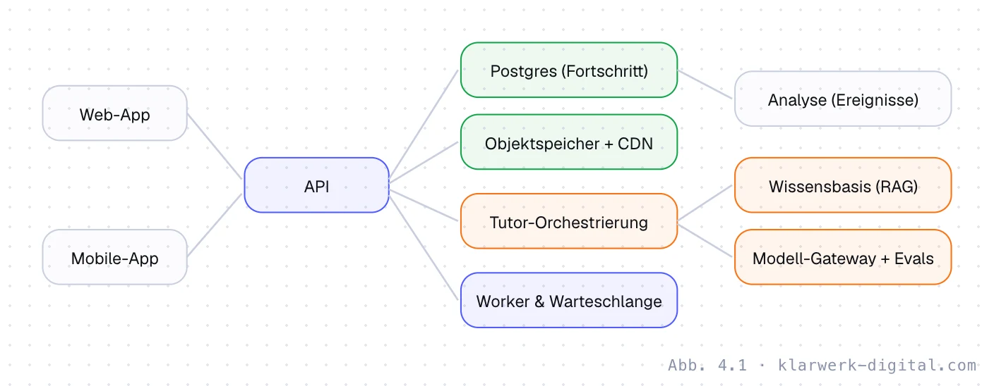 Abb. 4.1: Architektur einer KI-Lernplattform. Architektur einer KI-Lernplattform: Web-App und Mobile-App sprechen mit einer API. Die API nutzt Postgres für Nutzer, Fortschritt und Kurse, einen Objektspeicher und ein CDN für Videos, eine Tutor-Orchestrierung mit Wissensbasis, Modell-Gateway und Evals sowie Worker für Korrekturen und Benachrichtigungen. Ereignisse fließen in ein Analysesystem.