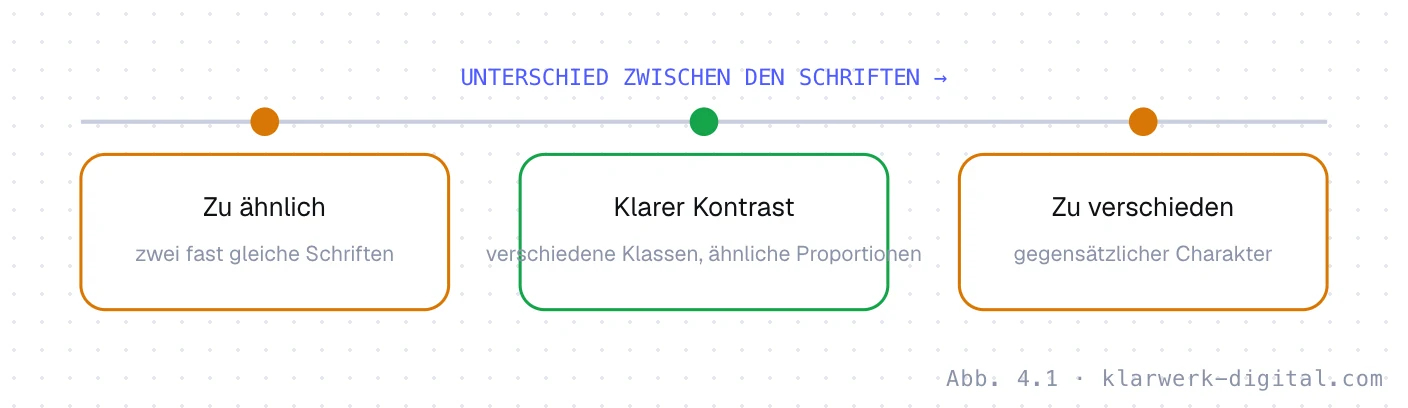 Abb. 4.1: Der Bereich guter Kombinationen. Drei Bereiche für Schriftkombinationen: Links zu ähnlich, zwei fast gleiche Schriften. In der Mitte klarer Kontrast bei verschiedenen Klassen mit ähnlichen Proportionen. Rechts zu verschieden, gegensätzlicher Charakter. Gute Paare liegen in der Mitte.