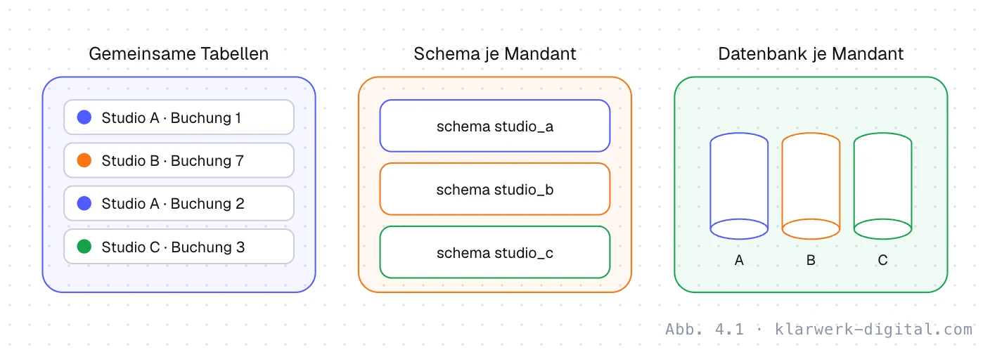 Abb. 4.1: Drei Modelle der Mandantentrennung. Drei Modelle der Mandantentrennung: gemeinsame Tabellen mit Mandanten-Spalte, ein Schema je Mandant in einer Datenbank, eine eigene Datenbank je Mandant. Von links nach rechts steigen Isolation, Kosten und Aufwand.