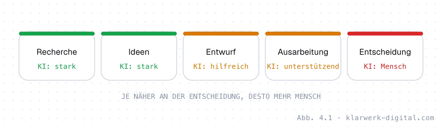 Abb. 4.1: KI entlang des Gestaltungsprozesses. Der Beitrag von KI in den Phasen eines Gestaltungsprojekts: stark bei Recherche und Ideenfindung, hilfreich im Entwurf, unterstützend in der Ausarbeitung. Die Entscheidung bleibt beim Menschen.