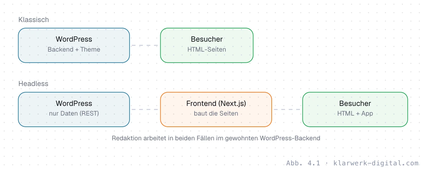 Abb. 4.1: Klassisch und headless im Vergleich. Vergleich: Beim klassischen WordPress erzeugt dasselbe System Backend und Website. Beim Headless-Aufbau liefert WordPress nur Daten über die REST API, und ein eigenes Frontend wie Next.js erzeugt die Seiten für die Besucher.