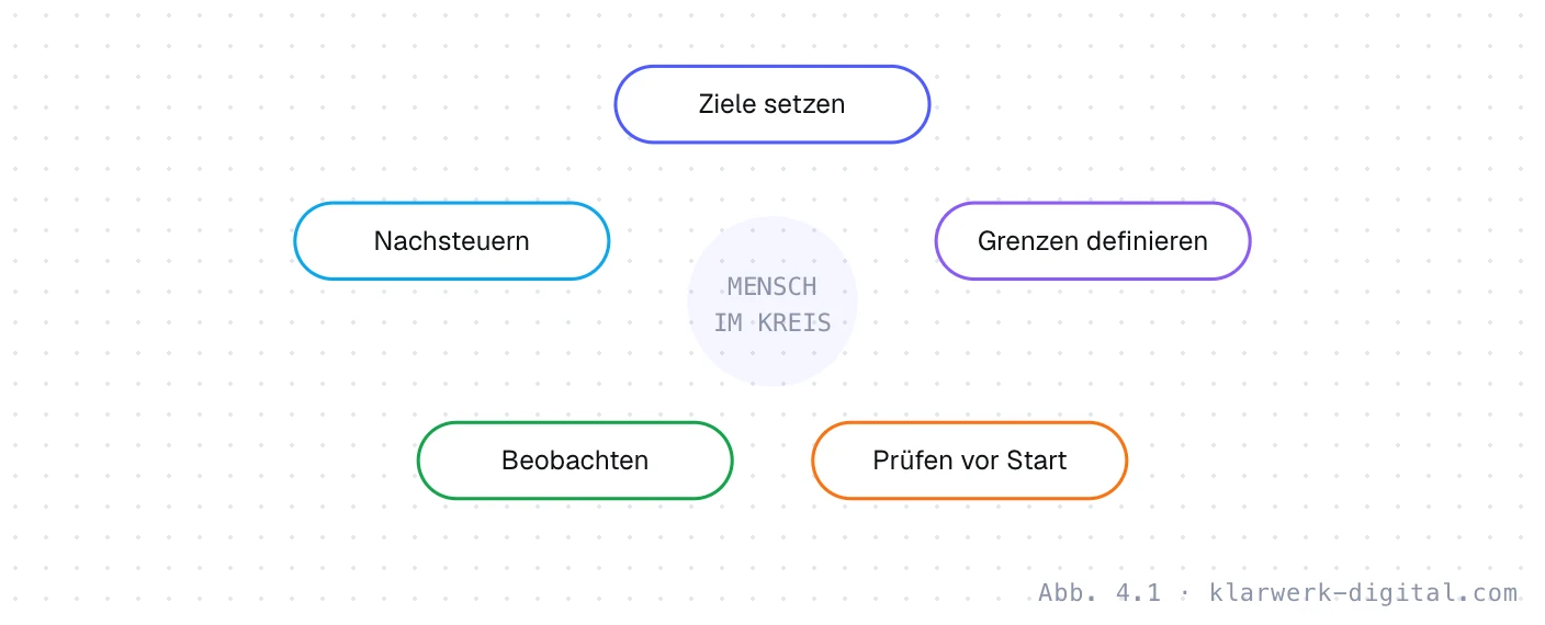 Abb. 4.1: Mensch im Kreislauf. Kontrollkreislauf für automatisierte Werbung in fünf Schritten: Ziele setzen, Grenzen definieren, vor dem Start prüfen, laufend beobachten und nachsteuern – danach beginnt der Kreislauf von vorn.