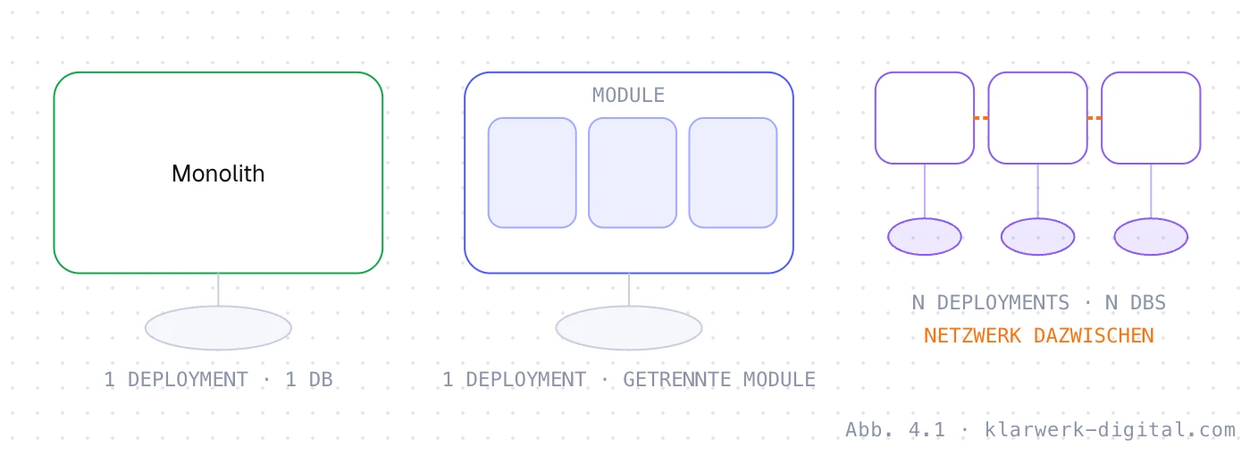 Abb. 4.1: Monolith, modularer Monolith, Microservices. Drei Architekturstile: Der Monolith ist ein einziger Block mit einer Datenbank. Der modulare Monolith ist ein Block mit klar getrennten Modulen und einer Datenbank mit getrennten Schemata. Microservices sind mehrere eigenständige Dienste mit jeweils eigener Datenbank, die über das Netzwerk kommunizieren.