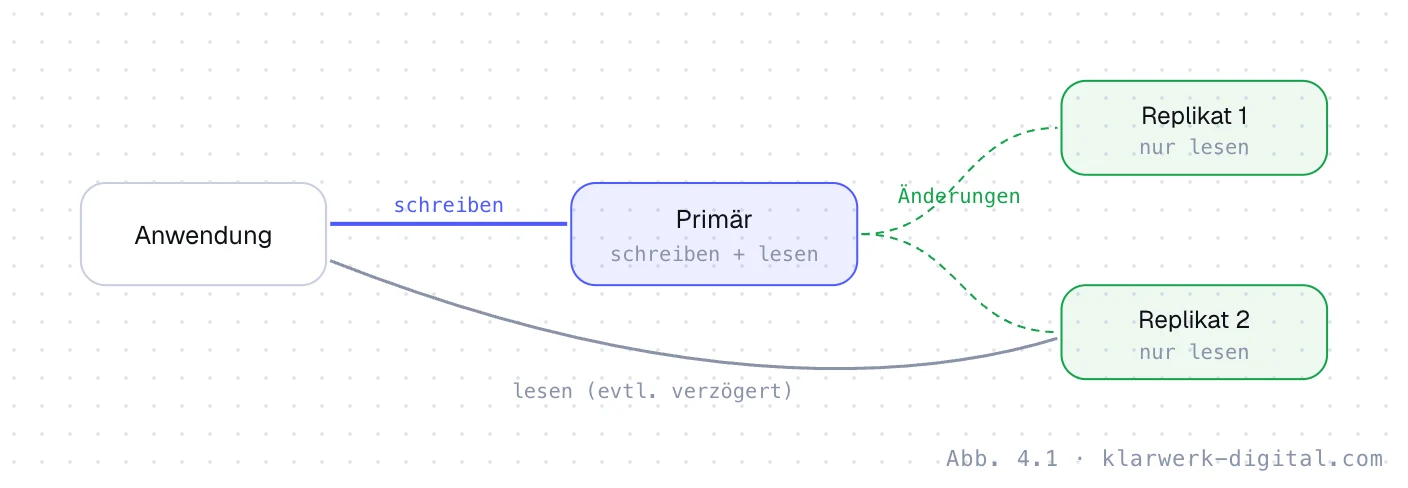 Abb. 4.1: Primärserver und Replikate. Replikation: Die Anwendung schreibt auf den Primärserver. Dieser überträgt alle Änderungen an zwei Replikate. Leseanfragen können auf die Replikate verteilt werden, die jedoch leicht verzögert sein können.